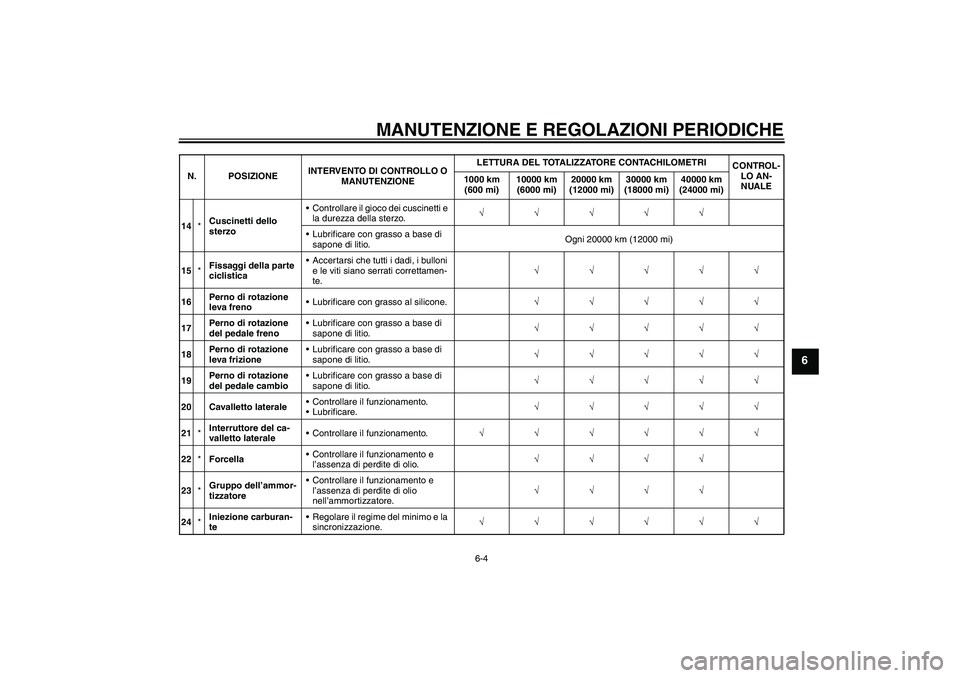 YAMAHA FZ6 NHG 2009  Manuale duso (in Italian) MANUTENZIONE E REGOLAZIONI PERIODICHE
6-4
6
14*Cuscinetti dello 
sterzoControllare il gioco dei cuscinetti e 
la durezza della sterzo.√√√√√
Lubrificare con grasso a base di 
sapone di liti