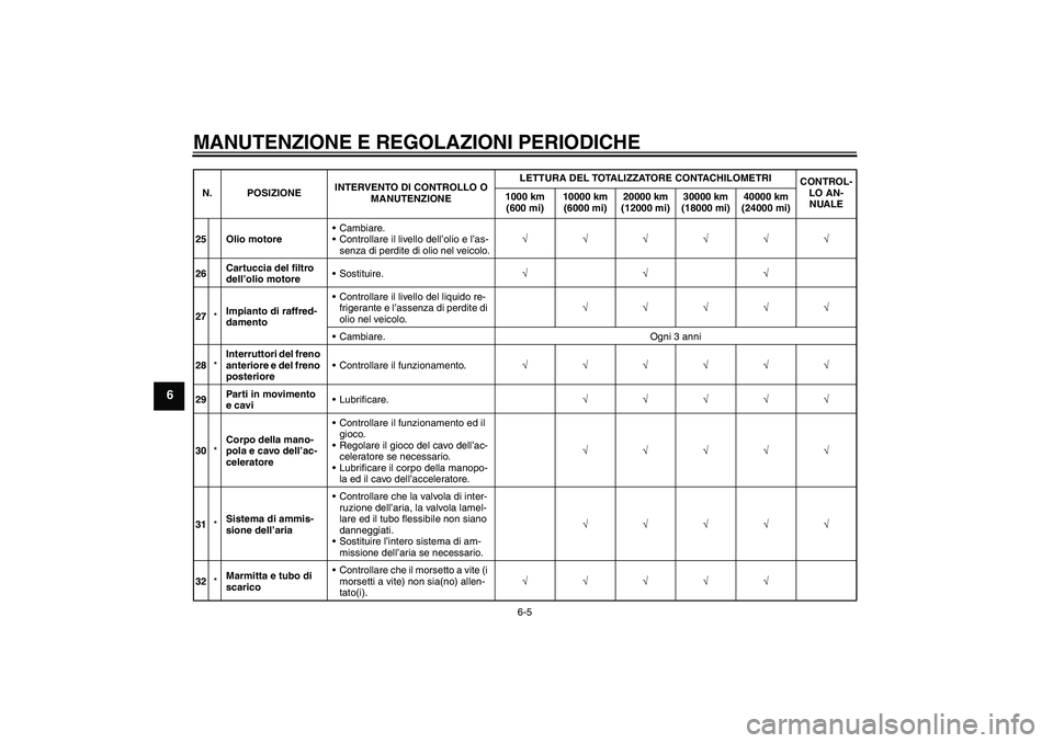 YAMAHA FZ6 NHG 2009  Manuale duso (in Italian) MANUTENZIONE E REGOLAZIONI PERIODICHE
6-5
6
25 Olio motoreCambiare.
Controllare il livello dell’olio e l’as-
senza di perdite di olio nel veicolo.√√√√√√
26Cartuccia del filtro 
dell�