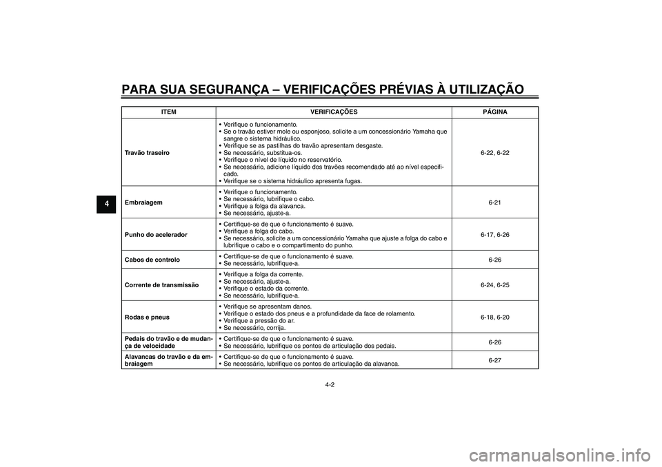 YAMAHA FZ6 NHG 2009  Manual de utilização (in Portuguese) PARA SUA SEGURANÇA – VERIFICAÇÕES PRÉVIAS À UTILIZAÇÃO
4-2
4
Tr a vão traseiroVerifique o funcionamento.
Se o travão estiver mole ou esponjoso, solicite a um concessionário Yamaha que 
s