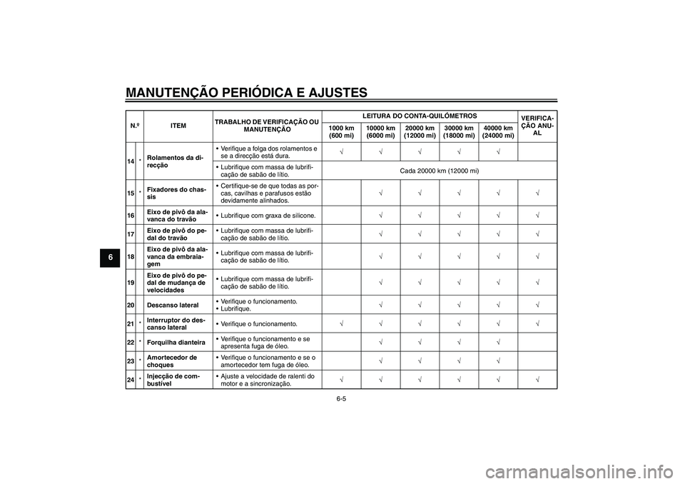 YAMAHA FZ6 NHG 2009  Manual de utilização (in Portuguese) MANUTENÇÃO PERIÓDICA E AJUSTES
6-5
6
14*Rolamentos da di-
recçãoVerifique a folga dos rolamentos e 
se a direcção está dura.√√√√√
Lubrifique com massa de lubrifi-
cação de sabão