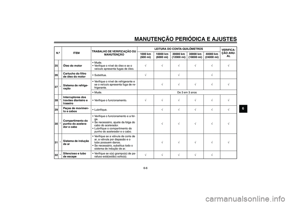 YAMAHA FZ6 NHG 2009  Manual de utilização (in Portuguese) MANUTENÇÃO PERIÓDICA E AJUSTES
6-6
6
25Óleo do motorMude.
Verifique o nível do óleo e se o 
veículo apresenta fugas de óleo.√√√√√√
26Cartucho do filtro 
de óleo do motorSubstit