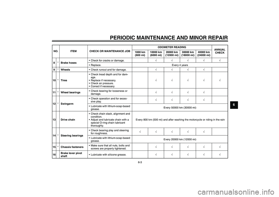 YAMAHA FZ6 NHG 2008 Service Manual PERIODIC MAINTENANCE AND MINOR REPAIR
6-3
6
8*Brake hosesCheck for cracks or damage.√√√√√
Replace. Every 4 years
9*WheelsCheck runout and for damage.√√√√
10*TiresCheck tread dept