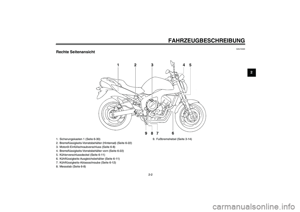 YAMAHA FZ6 NHG 2008  Betriebsanleitungen (in German) FAHRZEUGBESCHREIBUNG
2-2
2
GAU10420
Rechte Seitenansicht1. Sicherungskasten 1 (Seite 6-30)
2. Bremsflüssigkeits-Vorratsbehälter (Hinterrad) (Seite 6-22)
3. Motoröl-Einfüllschraubverschluss (Seite 