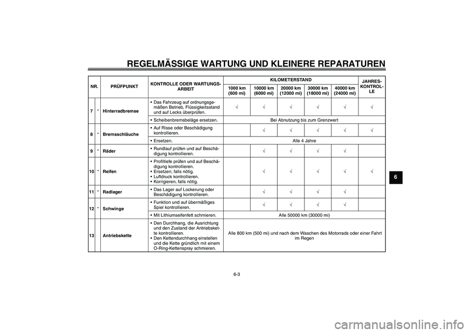 YAMAHA FZ6 NHG 2008  Betriebsanleitungen (in German) REGELMÄSSIGE WARTUNG UND KLEINERE REPARATUREN
6-3
6
7*HinterradbremseDas Fahrzeug auf ordnungsge-
mäßen Betrieb, Flüssigkeitsstand 
und auf Lecks überprüfen.√√√√√√
Scheibenbremsbel