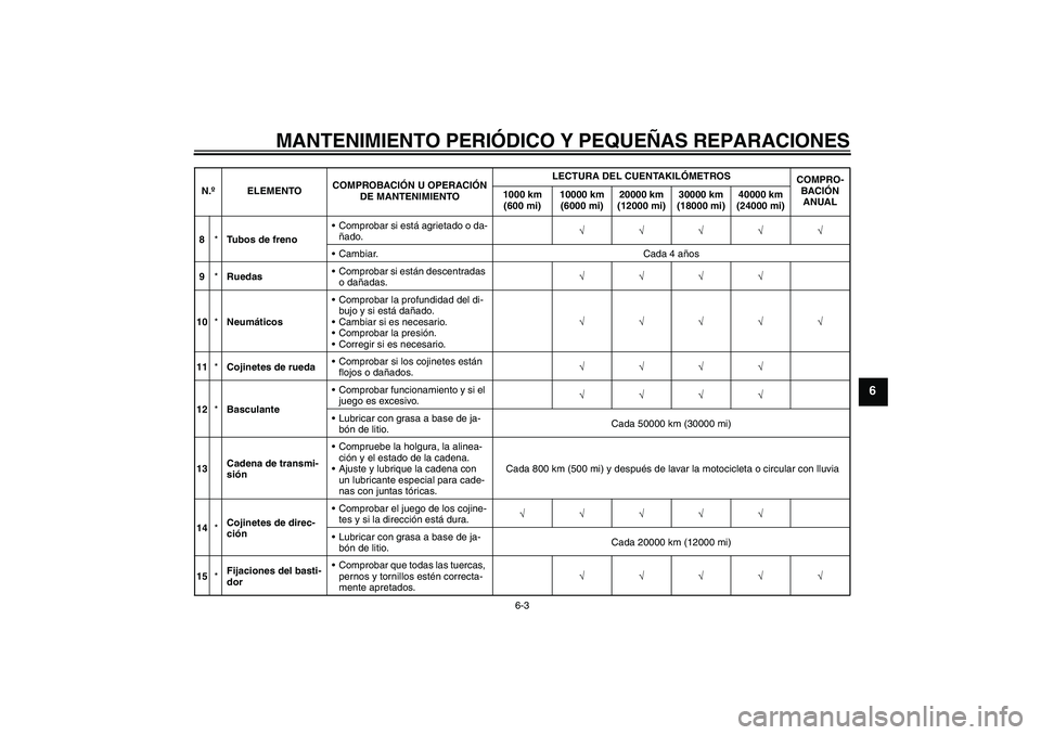 YAMAHA FZ6 NHG 2008  Manuale de Empleo (in Spanish) MANTENIMIENTO PERIÓDICO Y PEQUEÑAS REPARACIONES
6-3
6
8*Tubos de frenoComprobar si está agrietado o da-
ñado.√√√√√
Cambiar. Cada 4 años
9*RuedasComprobar si están descentradas 
o da
