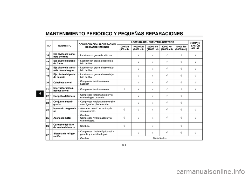 YAMAHA FZ6 NHG 2008  Manuale de Empleo (in Spanish) MANTENIMIENTO PERIÓDICO Y PEQUEÑAS REPARACIONES
6-4
6
16Eje pivote de la ma-
neta de frenoLubricar con grasa de silicona.√√√√√
17Eje pivote del pedal 
de frenoLubricar con grasa a base d