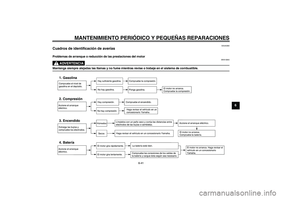 YAMAHA FZ6 NHG 2008  Manuale de Empleo (in Spanish) MANTENIMIENTO PERIÓDICO Y PEQUEÑAS REPARACIONES
6-41
6
SAU42360
Cuadros de identificación de averías Problemas de arranque o reducción de las prestaciones del motor
ADVERTENCIA
SWA10840
Mantenga 