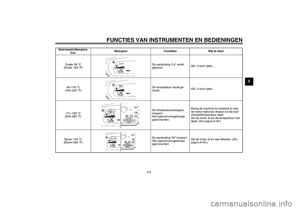 YAMAHA FZ6 NHG 2008  Instructieboekje (in Dutch) FUNCTIES VAN INSTRUMENTEN EN BEDIENINGEN
3-5
3
Koelvloeistoftempera-
tuurWeergave Condities Wat te doen
Onder 39 °C 
(Onder 103 °F)De aanduiding “Lo” wordt 
getoond.OK. U kunt rijden.
40–116 