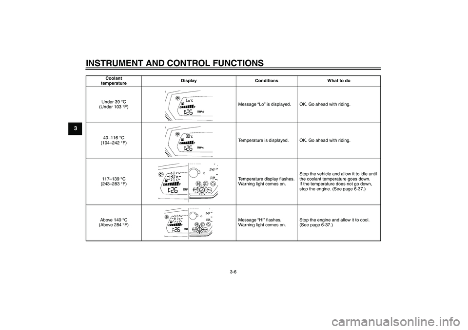 YAMAHA FZ6 NHG 2007 User Guide INSTRUMENT AND CONTROL FUNCTIONS
3-6
3
Coolant 
temperatureDisplay Conditions What to do
Under 39 °C 
(Under 103 °F)Message “Lo” is displayed. OK. Go ahead with riding.
40–116 °C 
(104–242 