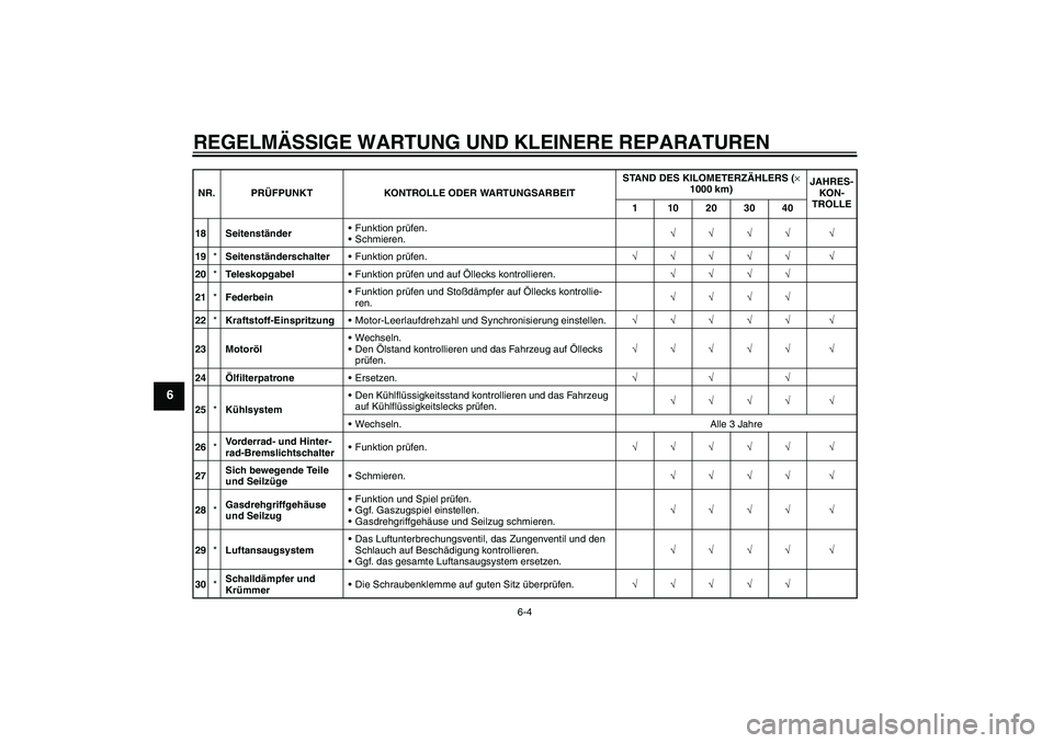 YAMAHA FZ6 NHG 2007  Betriebsanleitungen (in German) REGELMÄSSIGE WARTUNG UND KLEINERE REPARATUREN
6-4
6
18 SeitenständerFunktion prüfen.
Schmieren.√√√√ √
19*SeitenständerschalterFunktion prüfen.√√√√√ √
20*TeleskopgabelFun