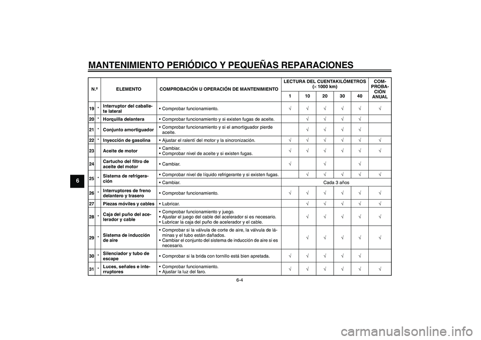 YAMAHA FZ6 NHG 2007  Manuale de Empleo (in Spanish) MANTENIMIENTO PERIÓDICO Y PEQUEÑAS REPARACIONES
6-4
6
19*Interruptor del caballe-
te lateralComprobar funcionamiento.√√√√√ √
20*Horquilla delanteraComprobar funcionamiento y si existen