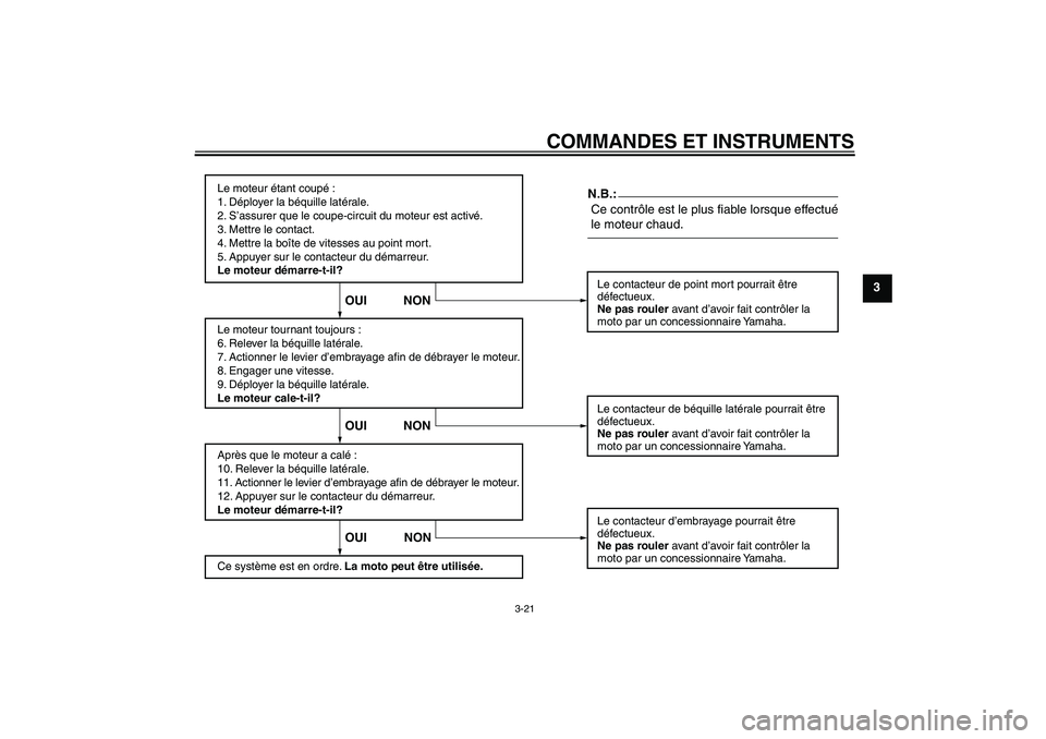 YAMAHA FZ6 NHG 2007  Notices Demploi (in French) COMMANDES ET INSTRUMENTS
3-21
3
Le moteur étant coupé :
1. Déployer la béquille latérale.
2. S’assurer que le coupe-circuit du moteur est activé.
3. Mettre le contact.
4. Mettre la boîte de v