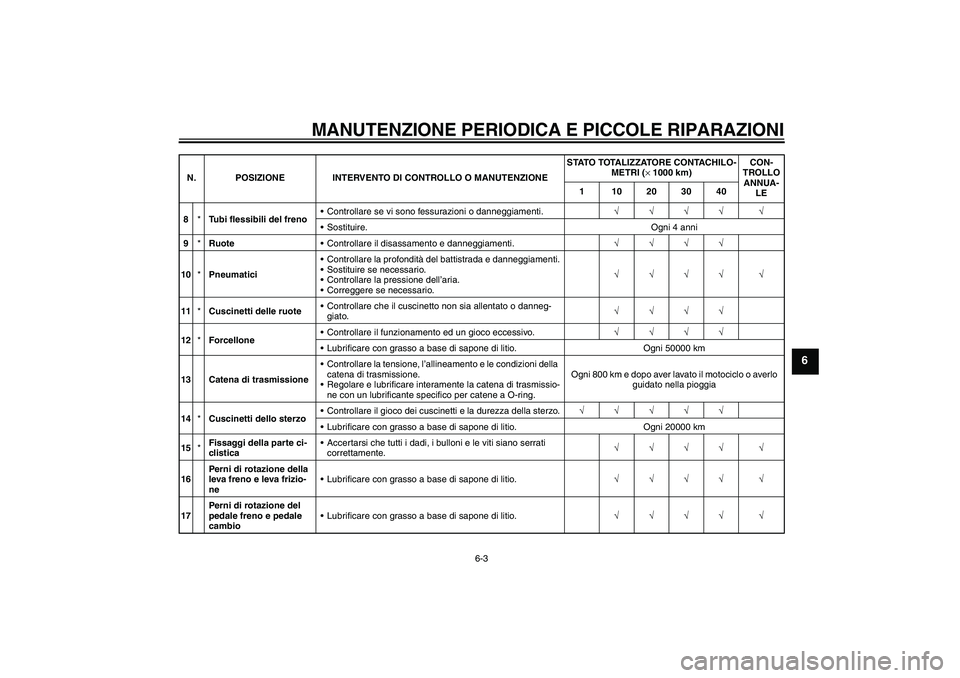 YAMAHA FZ6 NHG 2007  Manuale duso (in Italian) MANUTENZIONE PERIODICA E PICCOLE RIPARAZIONI
6-3
6
8*Tubi flessibili del frenoControllare se vi sono fessurazioni o danneggiamenti.√√√√ √
Sostituire. Ogni 4 anni
9*RuoteControllare il dis