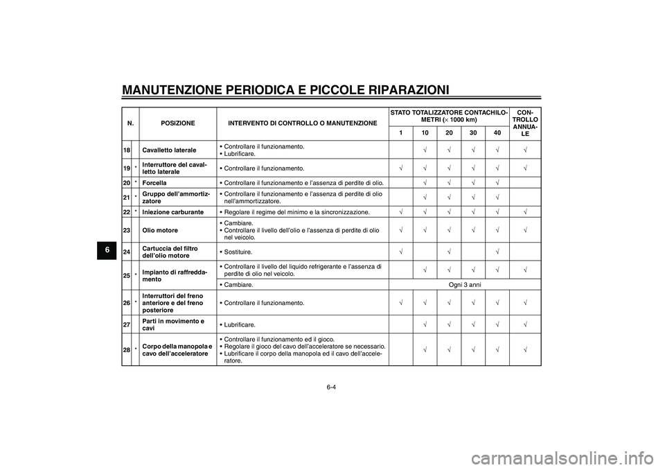 YAMAHA FZ6 NHG 2007  Manuale duso (in Italian) MANUTENZIONE PERIODICA E PICCOLE RIPARAZIONI
6-4
6
18 Cavalletto lateraleControllare il funzionamento.
Lubrificare.√√√√ √
19*Interruttore del caval-
letto lateraleControllare il funzionam