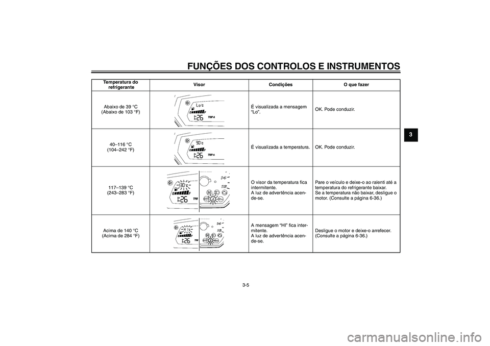 YAMAHA FZ6 NHG 2007  Manual de utilização (in Portuguese) FUNÇÕES DOS CONTROLOS E INSTRUMENTOS
3-5
3
Temperatura do
 refrigeranteVisor Condições O que fazer
Abaixo de 39 °C 
(Abaixo de 103 °F)É visualizada a mensagem 
“Lo”.OK. Pode conduzir.
40–