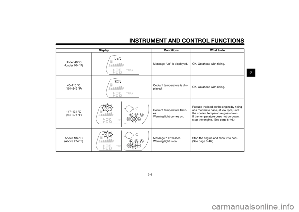 YAMAHA FZ6 S 2015  Owners Manual INSTRUMENT AND CONTROL FUNCTIONS
3-6
3
DisplayConditions What to do
Under 40 °C 
(Under 104 °F) Message “Lo” is displayed. OK. Go ahead with riding.
40–116 °C 
(104–242 °F) Coolant tempera