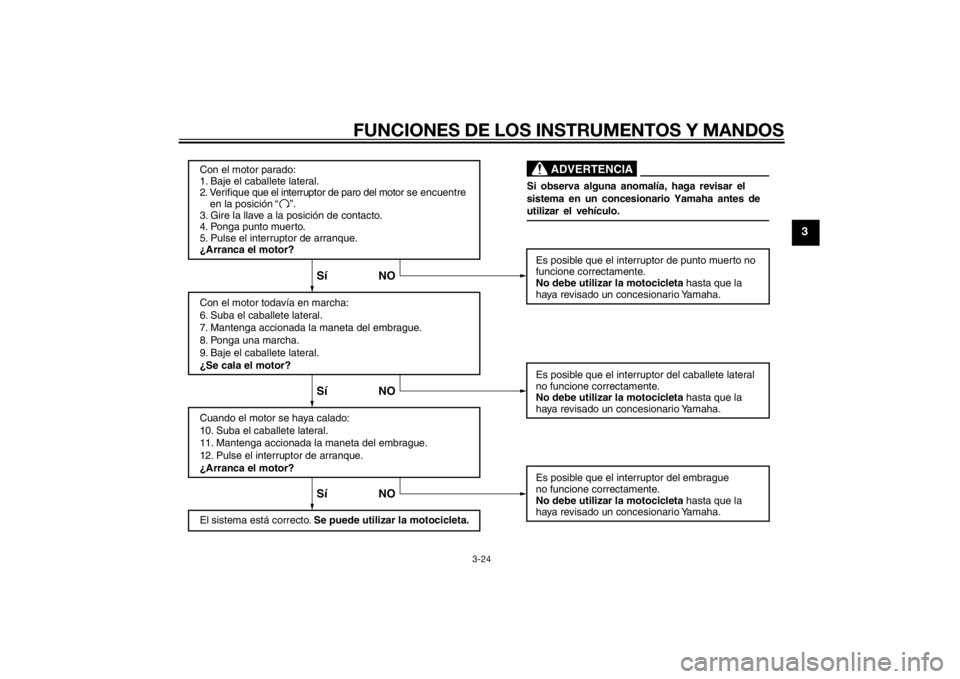 YAMAHA FZ8 S 2012  Manuale de Empleo (in Spanish) FUNCIONES DE LOS INSTRUMENTOS Y MANDOS
3-24
3
Con el motor parado:
1. Baje el caballete lateral.
2. Verifique que el interruptor de paro del motor se encuentre 
    en la posición
3. Gire la llave a 