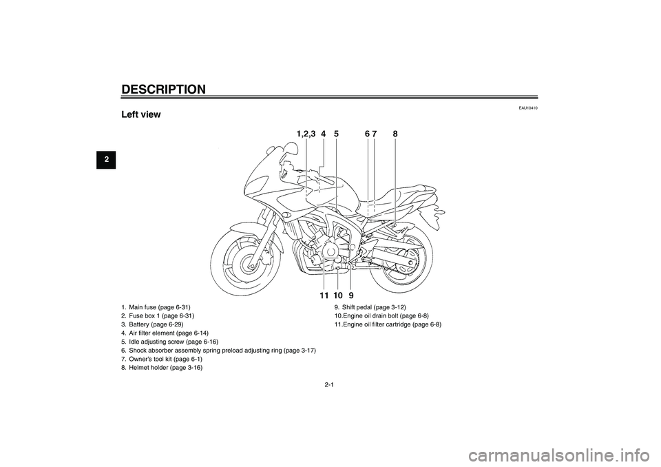 YAMAHA FZ6 S 2007 User Guide DESCRIPTION
2-1
2
EAU10410
Left view1. Main fuse (page 6-31)
2. Fuse box 1 (page 6-31)
3. Battery (page 6-29)
4. Air filter element (page 6-14)
5. Idle adjusting screw (page 6-16)
6. Shock absorber as