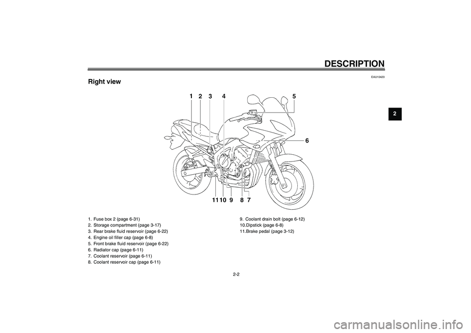 YAMAHA FZ6 S 2007 User Guide DESCRIPTION
2-2
2
EAU10420
Right view1. Fuse box 2 (page 6-31)
2. Storage compartment (page 3-17)
3. Rear brake fluid reservoir (page 6-22)
4. Engine oil filler cap (page 6-8)
5. Front brake fluid res