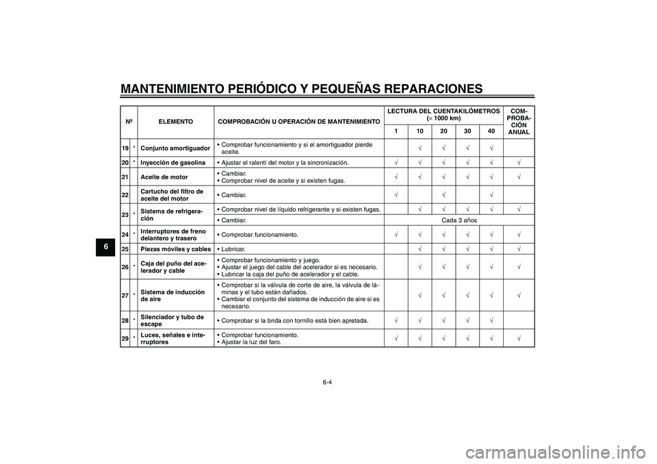 YAMAHA FZ6 S 2007  Manuale de Empleo (in Spanish) MANTENIMIENTO PERIÓDICO Y PEQUEÑAS REPARACIONES
6-4
6
19*Conjunto amortiguadorComprobar funcionamiento y si el amortiguador pierde 
aceite.√√√√
20*Inyección de gasolinaAjustar el ralentí
