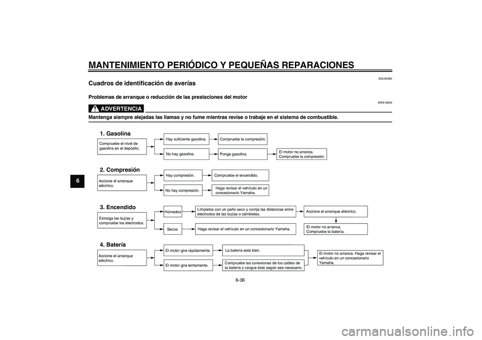 YAMAHA FZ6 S 2007  Manuale de Empleo (in Spanish) MANTENIMIENTO PERIÓDICO Y PEQUEÑAS REPARACIONES
6-36
6
SAU42360
Cuadros de identificación de averías Problemas de arranque o reducción de las prestaciones del motor
ADVERTENCIA
SWA10840
Mantenga 
