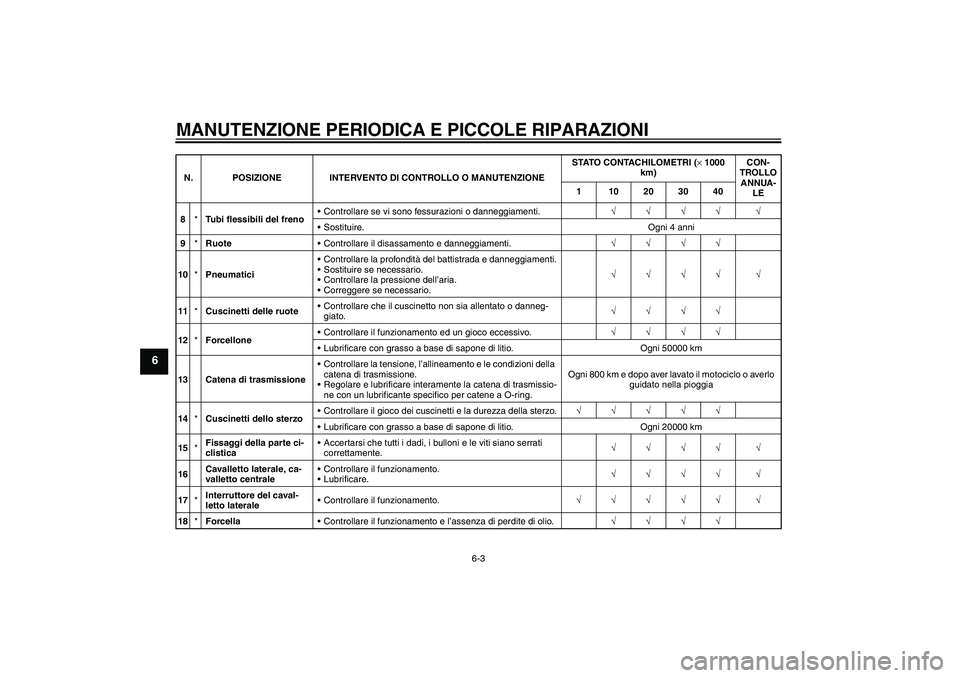 YAMAHA FZ6 S 2007  Manuale duso (in Italian) MANUTENZIONE PERIODICA E PICCOLE RIPARAZIONI
6-3
6
8*Tubi flessibili del frenoControllare se vi sono fessurazioni o danneggiamenti.√√√√ √
Sostituire. Ogni 4 anni
9*RuoteControllare il dis