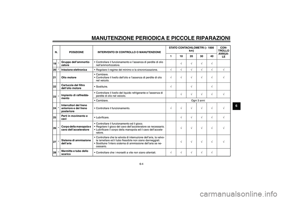 YAMAHA FZ6 S 2007  Manuale duso (in Italian) MANUTENZIONE PERIODICA E PICCOLE RIPARAZIONI
6-4
6
19*Gruppo dell’ammortiz-
zatoreControllare il funzionamento e l’assenza di perdite di olio 
nell’ammortizzatore.√√√√
20*Iniezione elet