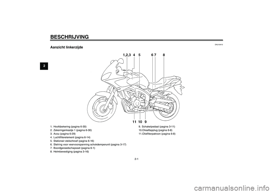 YAMAHA FZ6 S 2007  Instructieboekje (in Dutch) BESCHRIJVING
2-1
2
DAU10410
Aanzicht linkerzijde1. Hoofdzekering (pagina 6-30)
2. Zekeringenkastje 1 (pagina 6-30)
3. Accu (pagina 6-29)
4. Luchtfilterelement (pagina 6-14)
5. Stationair stelschroef (