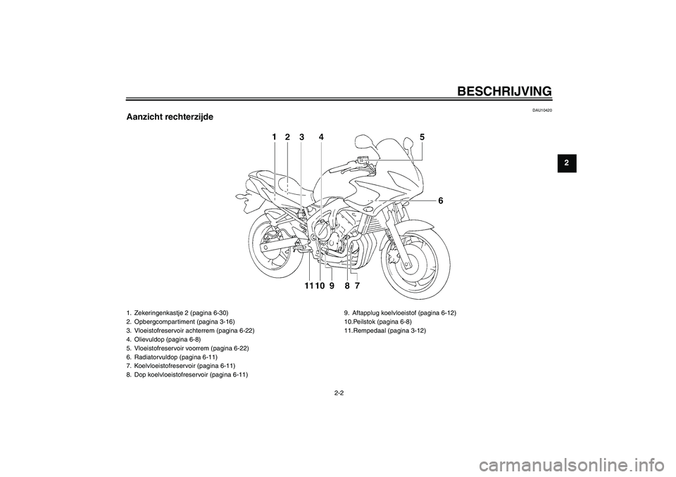 YAMAHA FZ6 S 2007  Instructieboekje (in Dutch) BESCHRIJVING
2-2
2
DAU10420
Aanzicht rechterzijde1. Zekeringenkastje 2 (pagina 6-30)
2. Opbergcompartiment (pagina 3-16)
3. Vloeistofreservoir achterrem (pagina 6-22)
4. Olievuldop (pagina 6-8)
5. Vlo