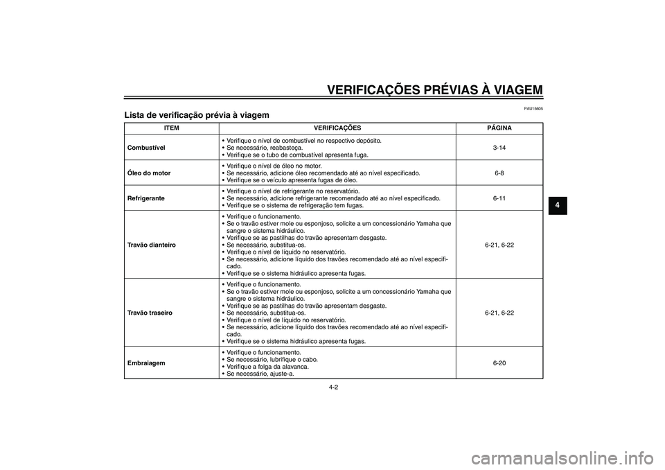YAMAHA FZ6 S 2007  Manual de utilização (in Portuguese) VERIFICAÇÕES PRÉVIAS À VIAGEM4-2
4
PAU15605
Lista de verificação prévia à viagem 
ITEM VERIFICAÇÕES PÁGINA
CombustívelVerifique o nível de combustível no respectivo depósito.
Se neces
