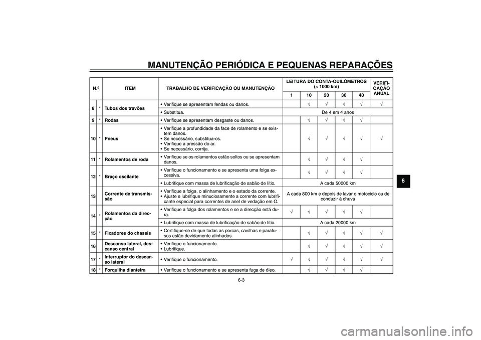 YAMAHA FZ6 S 2007  Manual de utilização (in Portuguese) MANUTENÇÃO PERIÓDICA E PEQUENAS REPARAÇÕES
6-3
6
8*Tubos dos travõesVerifique se apresentam fendas ou danos.√√√√ √
Substitua. De 4 em 4 anos
9*RodasVerifique se apresentam desgaste 