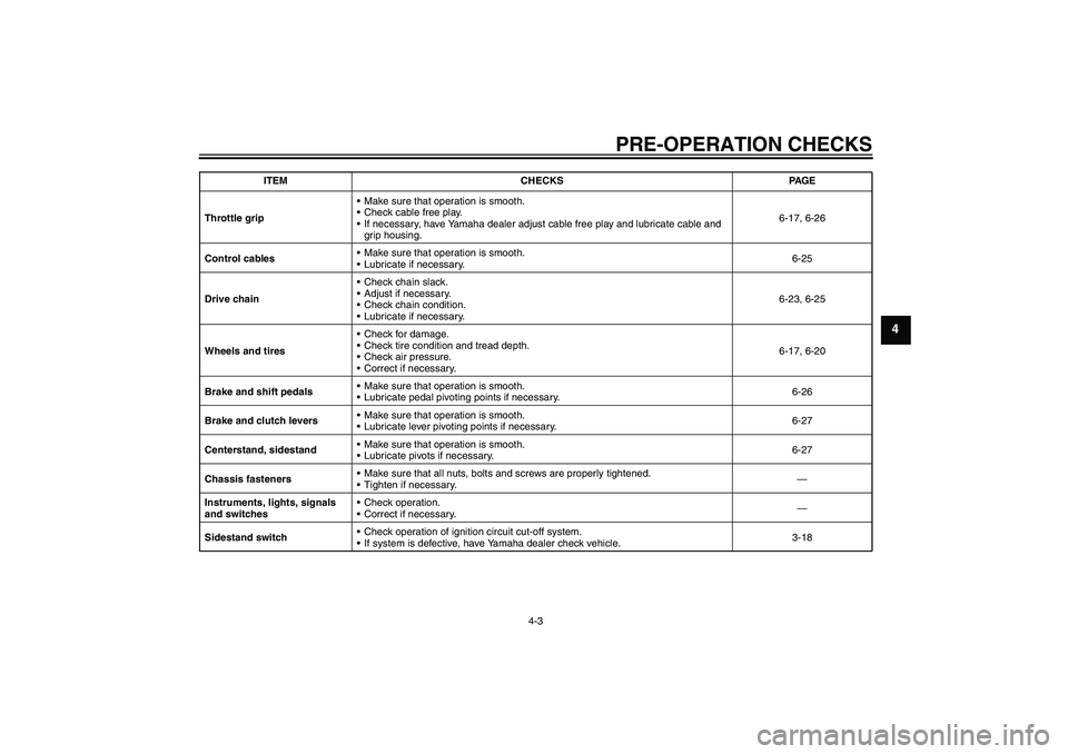 YAMAHA FZ6 S 2006  Owners Manual PRE-OPERATION CHECKS
4-3
4
Throttle gripMake sure that operation is smooth.
Check cable free play.
If necessary, have Yamaha dealer adjust cable free play and lubricate cable and 
grip housing.6-17
