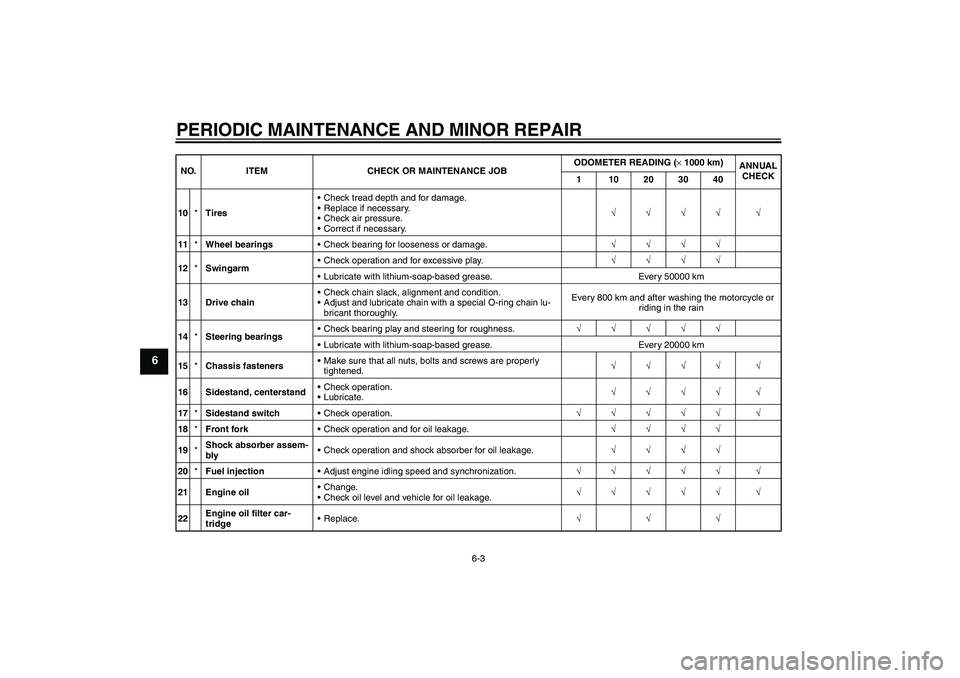 YAMAHA FZ6 S 2006  Owners Manual PERIODIC MAINTENANCE AND MINOR REPAIR
6-3
6
10*TiresCheck tread depth and for damage.
Replace if necessary.
Check air pressure.
Correct if necessary.√√√√ √
11*Wheel bearingsCheck bearin