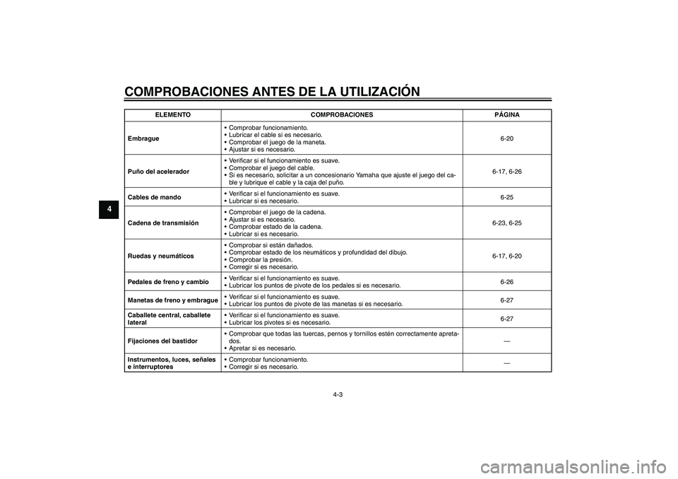 YAMAHA FZ6 S 2006  Manuale de Empleo (in Spanish) COMPROBACIONES ANTES DE LA UTILIZACIÓN
4-3
4
EmbragueComprobar funcionamiento.
Lubricar el cable si es necesario.
Comprobar el juego de la maneta.
Ajustar si es necesario.6-20
Puño del acelerado