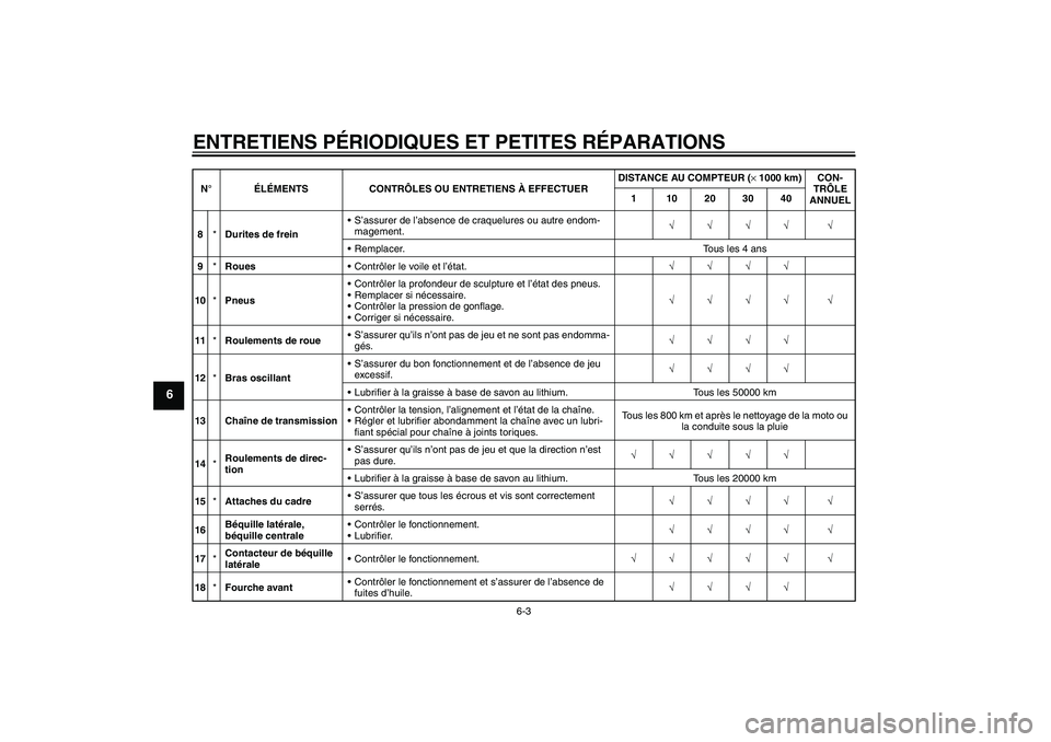 YAMAHA FZ6 S 2006  Notices Demploi (in French) ENTRETIENS PÉRIODIQUES ET PETITES RÉPARATIONS
6-3
6
8*Durites de freinS’assurer de l’absence de craquelures ou autre endom-
magement.√√√√ √
Remplacer. Tous les 4 ans
9*RouesContrôl
