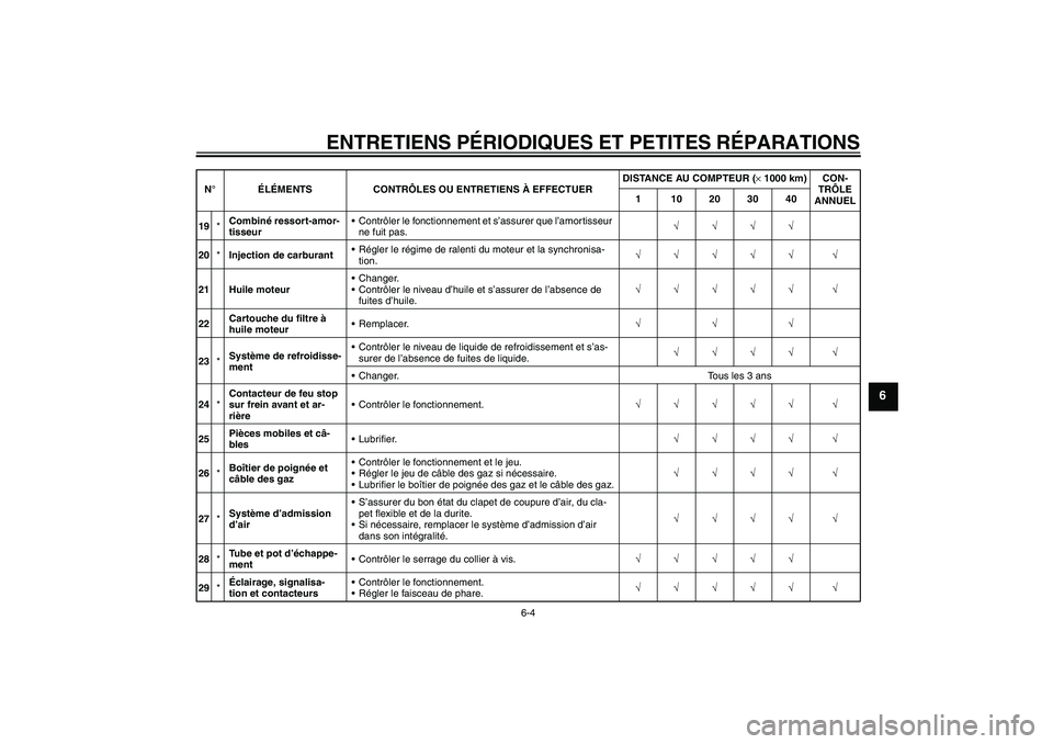 YAMAHA FZ6 S 2006  Notices Demploi (in French) ENTRETIENS PÉRIODIQUES ET PETITES RÉPARATIONS
6-4
6
19*Combiné ressort-amor-
tisseurContrôler le fonctionnement et s’assurer que l’amortisseur 
ne fuit pas.√√√√
20*Injection de carbur