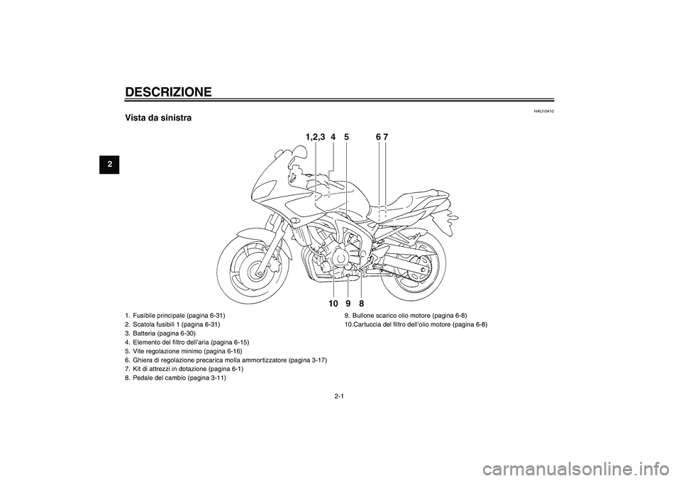 YAMAHA FZ6 S 2006  Manuale duso (in Italian) DESCRIZIONE
2-1
2
HAU10410
Vista da sinistra1. Fusibile principale (pagina 6-31)
2. Scatola fusibili 1 (pagina 6-31)
3. Batteria (pagina 6-30)
4. Elemento del filtro dell’aria (pagina 6-15)
5. Vite 