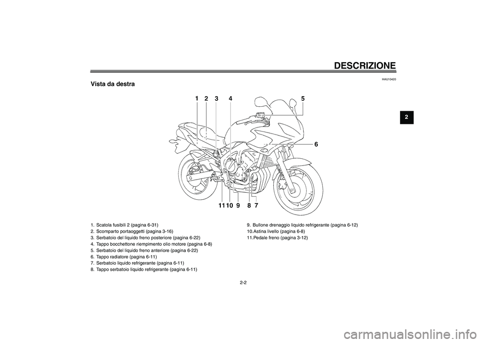 YAMAHA FZ6 S 2006  Manuale duso (in Italian) DESCRIZIONE
2-2
2
HAU10420
Vista da destra1. Scatola fusibili 2 (pagina 6-31)
2. Scomparto portaoggetti (pagina 3-16)
3. Serbatoio del liquido freno posteriore (pagina 6-22)
4. Tappo bocchettone riemp