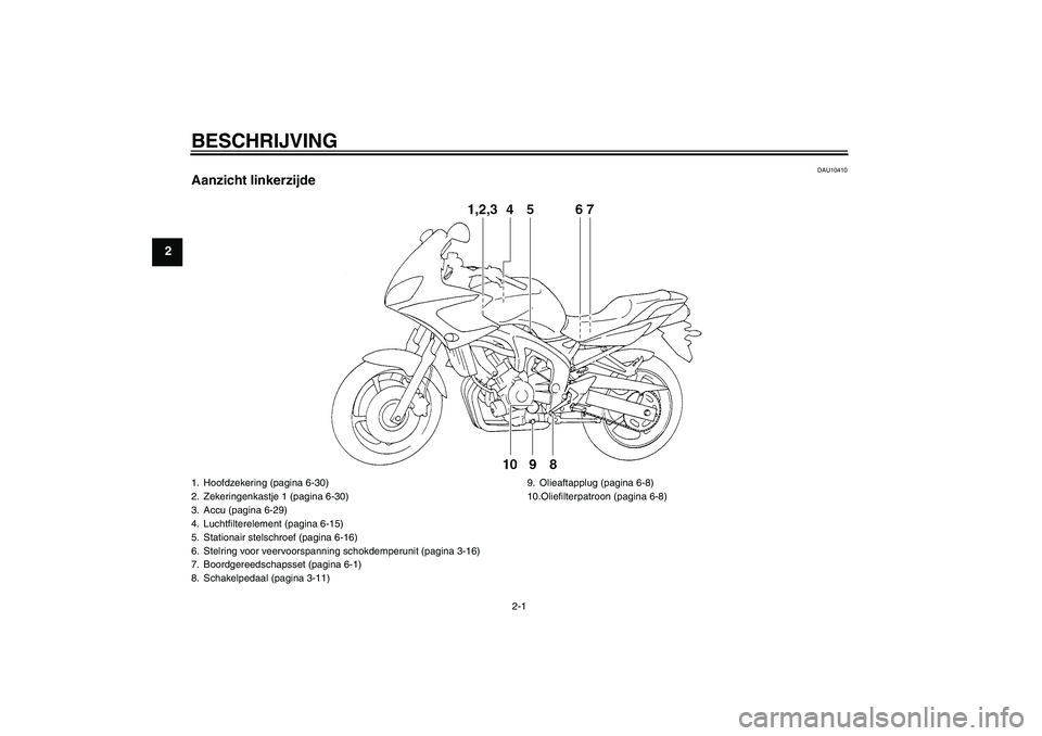 YAMAHA FZ6 S 2006  Instructieboekje (in Dutch) BESCHRIJVING
2-1
2
DAU10410
Aanzicht linkerzijde1. Hoofdzekering (pagina 6-30)
2. Zekeringenkastje 1 (pagina 6-30)
3. Accu (pagina 6-29)
4. Luchtfilterelement (pagina 6-15)
5. Stationair stelschroef (