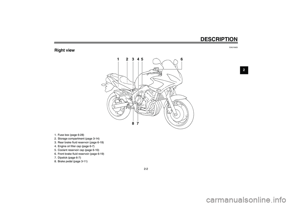 YAMAHA FZ6 S 2005 User Guide DESCRIPTION
2-2
2
EAU10420
Right view1. Fuse box (page 6-28)
2. Storage compartment (page 3-14)
3. Rear brake fluid reservoir (page 6-19)
4. Engine oil filler cap (page 6-7)
5. Coolant reservoir cap (
