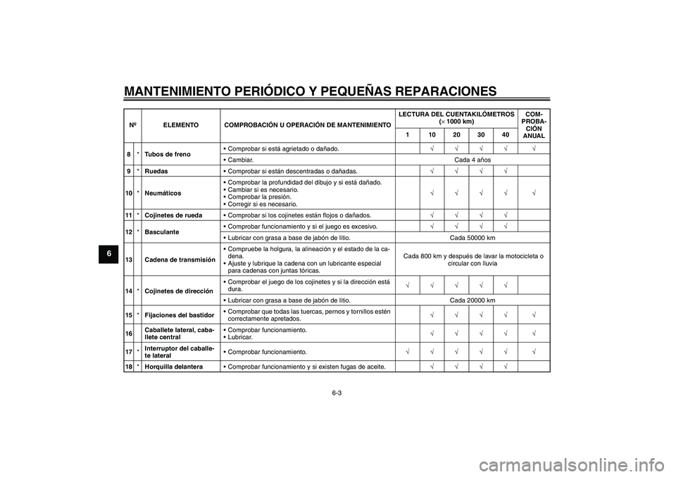 YAMAHA FZ6 S 2005  Manuale de Empleo (in Spanish) MANTENIMIENTO PERIÓDICO Y PEQUEÑAS REPARACIONES
6-3
6
8*Tubos de frenoComprobar si está agrietado o dañado.√√√√ √
Cambiar. Cada 4 años
9*RuedasComprobar si están descentradas o dañ