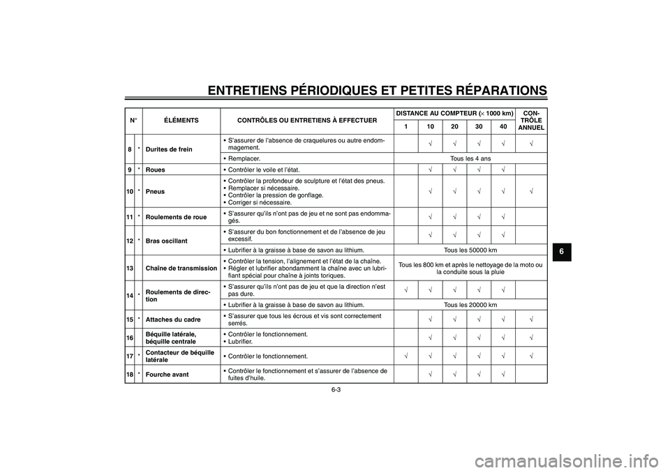 YAMAHA FZ6 S 2005  Notices Demploi (in French) ENTRETIENS PÉRIODIQUES ET PETITES RÉPARATIONS
6-3
6
8*Durites de freinS’assurer de l’absence de craquelures ou autre endom-
magement.√√√√ √
Remplacer. Tous les 4 ans
9*RouesContrôl