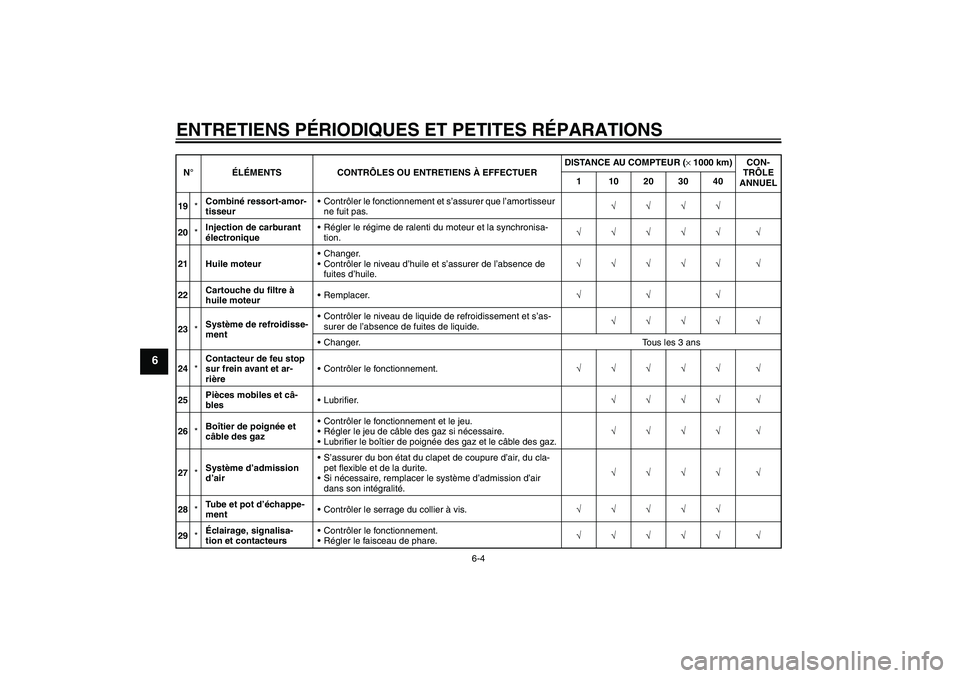 YAMAHA FZ6 S 2005  Notices Demploi (in French) ENTRETIENS PÉRIODIQUES ET PETITES RÉPARATIONS
6-4
6
19*Combiné ressort-amor-
tisseurContrôler le fonctionnement et s’assurer que l’amortisseur 
ne fuit pas.√√√√
20*Injection de carbur