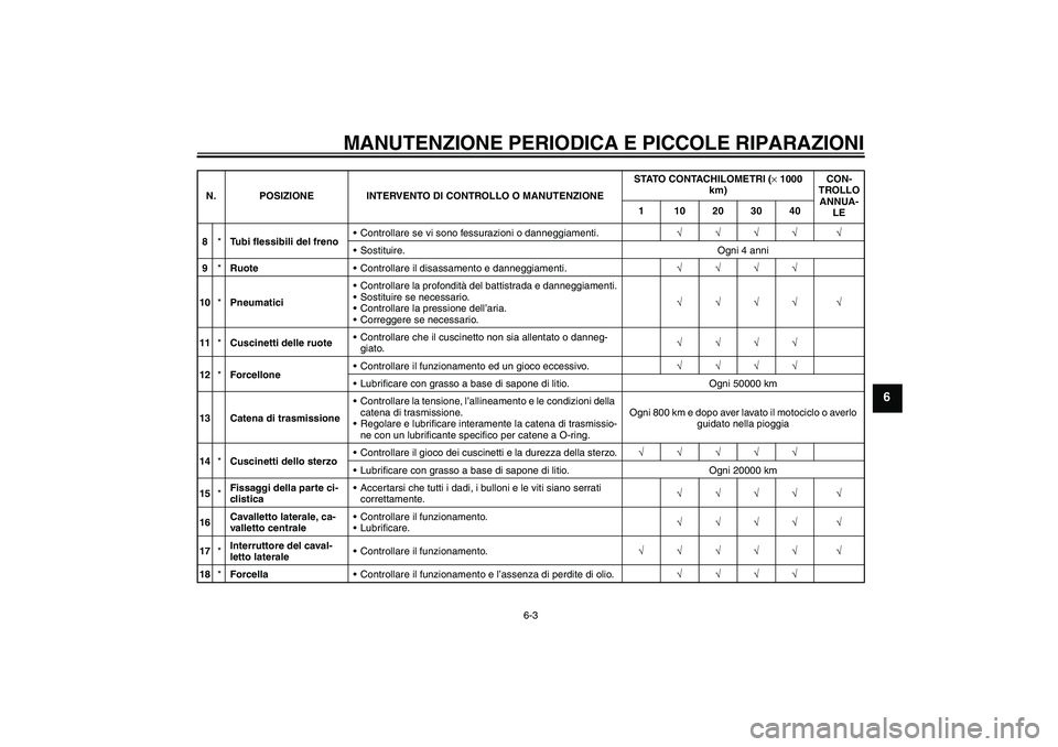 YAMAHA FZ6 S 2005  Manuale duso (in Italian) MANUTENZIONE PERIODICA E PICCOLE RIPARAZIONI
6-3
6
8*Tubi flessibili del frenoControllare se vi sono fessurazioni o danneggiamenti.√√√√ √
Sostituire. Ogni 4 anni
9*RuoteControllare il dis