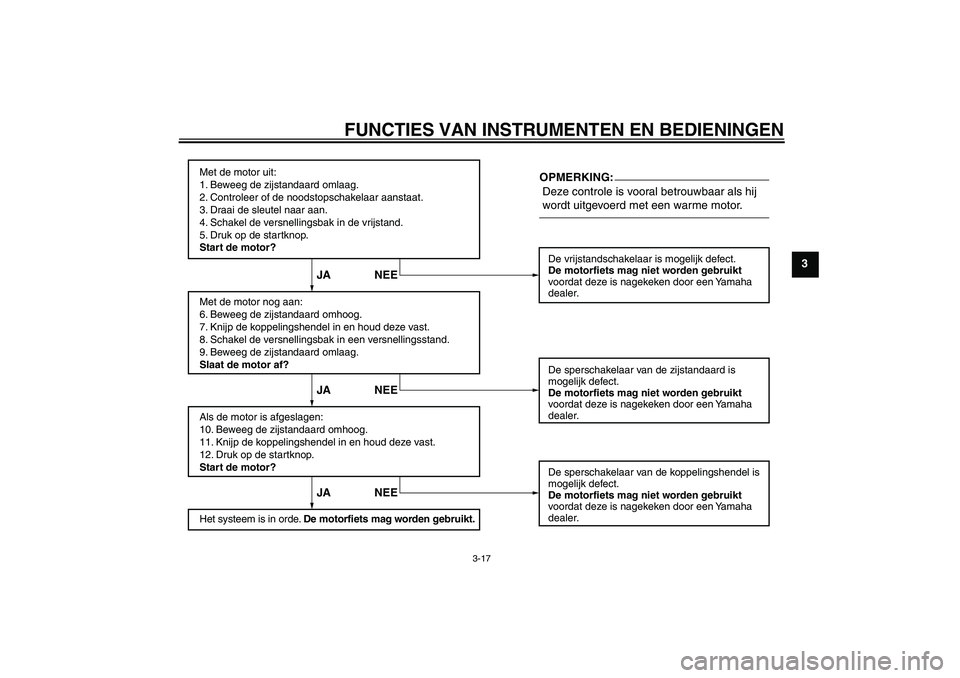 YAMAHA FZ6 S 2005  Instructieboekje (in Dutch) FUNCTIES VAN INSTRUMENTEN EN BEDIENINGEN
3-17
3
Met de motor uit:
1. Beweeg de zijstandaard omlaag.
2. Controleer of de noodstopschakelaar aanstaat.
3. Draai de sleutel naar aan.
4. Schakel de versnel