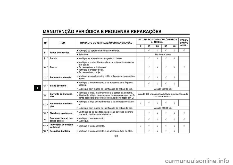 YAMAHA FZ6 S 2005  Manual de utilização (in Portuguese) MANUTENÇÃO PERIÓDICA E PEQUENAS REPARAÇÕES
6-3
6
8*Tubos dos travõesVerifique se apresentam fendas ou danos.√√√√ √
Substitua. De 4 em 4 anos
9*RodasVerifique se apresentam desgaste 