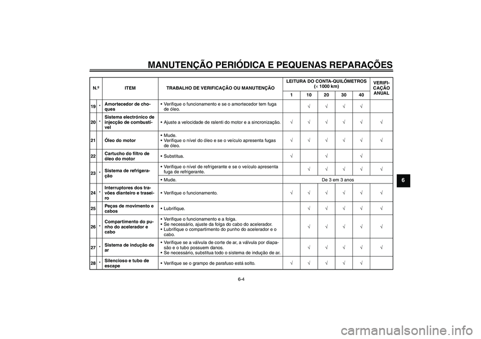 YAMAHA FZ6 S 2005  Manual de utilização (in Portuguese) MANUTENÇÃO PERIÓDICA E PEQUENAS REPARAÇÕES
6-4
6
19*Amortecedor de cho-
quesVerifique o funcionamento e se o amortecedor tem fuga 
de óleo.√√√√
20*Sistema electrónico de 
injecção de