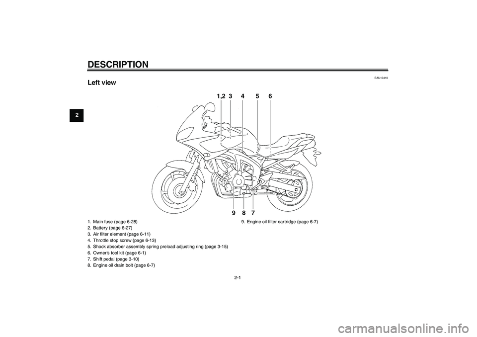 YAMAHA FZ6 S 2004 User Guide DESCRIPTION
2-1
2
EAU10410
Left view1. Main fuse (page 6-28)
2. Battery (page 6-27)
3. Air filter element (page 6-11)
4. Throttle stop screw (page 6-13)
5. Shock absorber assembly spring preload adjus