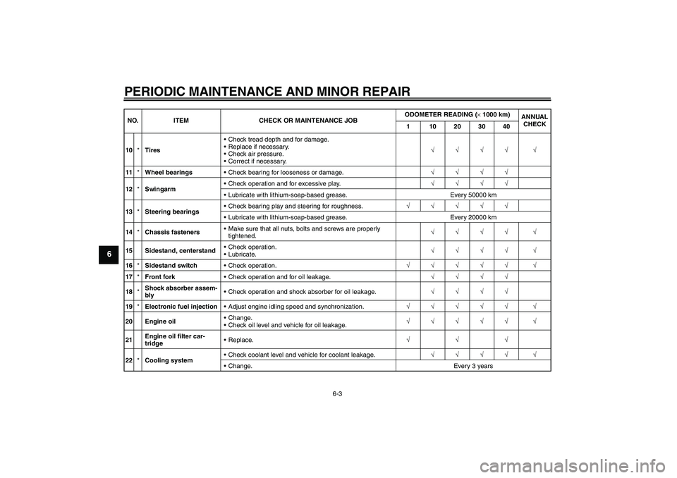 YAMAHA FZ6 S 2004 Service Manual PERIODIC MAINTENANCE AND MINOR REPAIR
6-3
6
10*TiresCheck tread depth and for damage.
Replace if necessary.
Check air pressure.
Correct if necessary.√√√√ √
11*Wheel bearingsCheck bearin