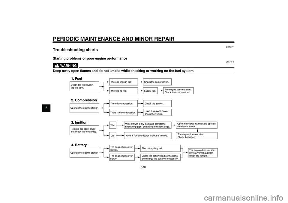 YAMAHA FZ6 S 2004 Owners Guide PERIODIC MAINTENANCE AND MINOR REPAIR
6-37
6
EAU25911
Troubleshooting charts Starting problems or poor engine performance
WARNING
EWA10840
Keep away open flames and do not smoke while checking or work